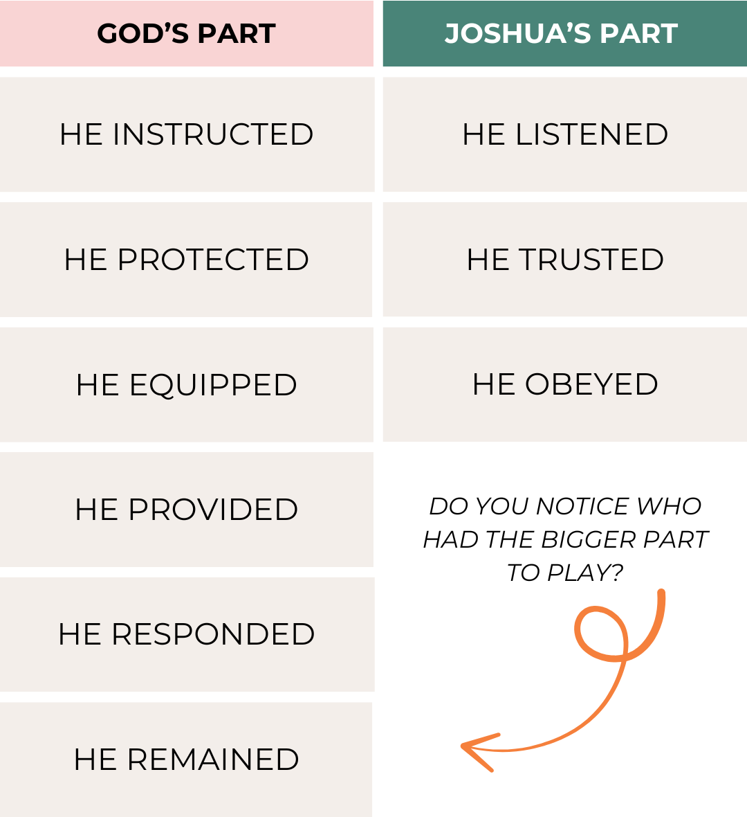 God and Joshua - Leadership Model